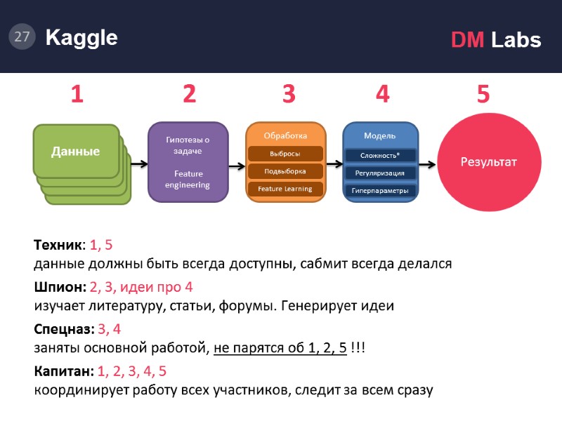 Kaggle.      Техник: 1, 5 данные должны быть всегда доступны,